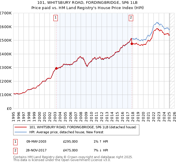 101, WHITSBURY ROAD, FORDINGBRIDGE, SP6 1LB: Price paid vs HM Land Registry's House Price Index