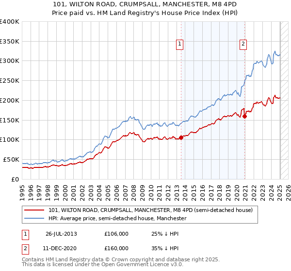 101, WILTON ROAD, CRUMPSALL, MANCHESTER, M8 4PD: Price paid vs HM Land Registry's House Price Index