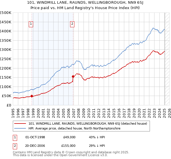 101, WINDMILL LANE, RAUNDS, WELLINGBOROUGH, NN9 6SJ: Price paid vs HM Land Registry's House Price Index
