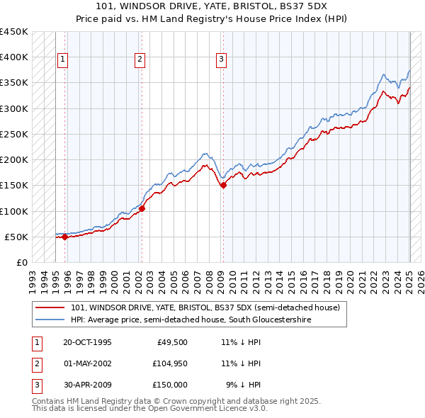 101, WINDSOR DRIVE, YATE, BRISTOL, BS37 5DX: Price paid vs HM Land Registry's House Price Index