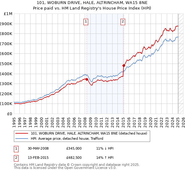101, WOBURN DRIVE, HALE, ALTRINCHAM, WA15 8NE: Price paid vs HM Land Registry's House Price Index
