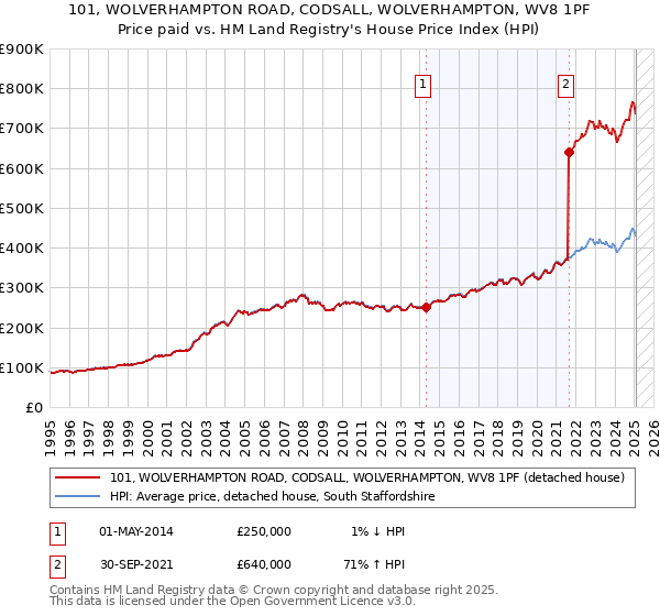 101, WOLVERHAMPTON ROAD, CODSALL, WOLVERHAMPTON, WV8 1PF: Price paid vs HM Land Registry's House Price Index