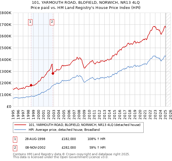 101, YARMOUTH ROAD, BLOFIELD, NORWICH, NR13 4LQ: Price paid vs HM Land Registry's House Price Index