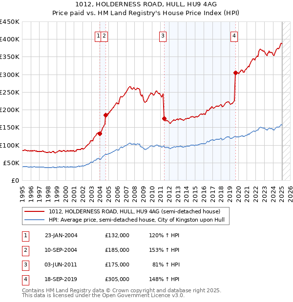1012, HOLDERNESS ROAD, HULL, HU9 4AG: Price paid vs HM Land Registry's House Price Index