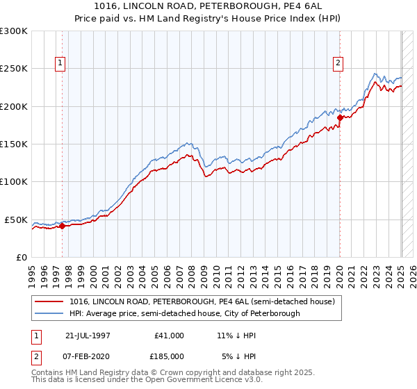 1016, LINCOLN ROAD, PETERBOROUGH, PE4 6AL: Price paid vs HM Land Registry's House Price Index