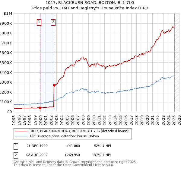 1017, BLACKBURN ROAD, BOLTON, BL1 7LG: Price paid vs HM Land Registry's House Price Index