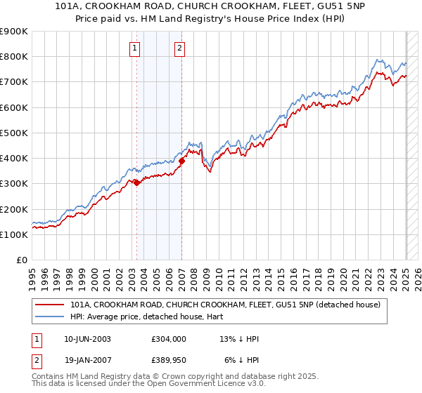 101A, CROOKHAM ROAD, CHURCH CROOKHAM, FLEET, GU51 5NP: Price paid vs HM Land Registry's House Price Index