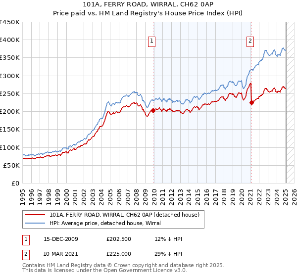 101A, FERRY ROAD, WIRRAL, CH62 0AP: Price paid vs HM Land Registry's House Price Index
