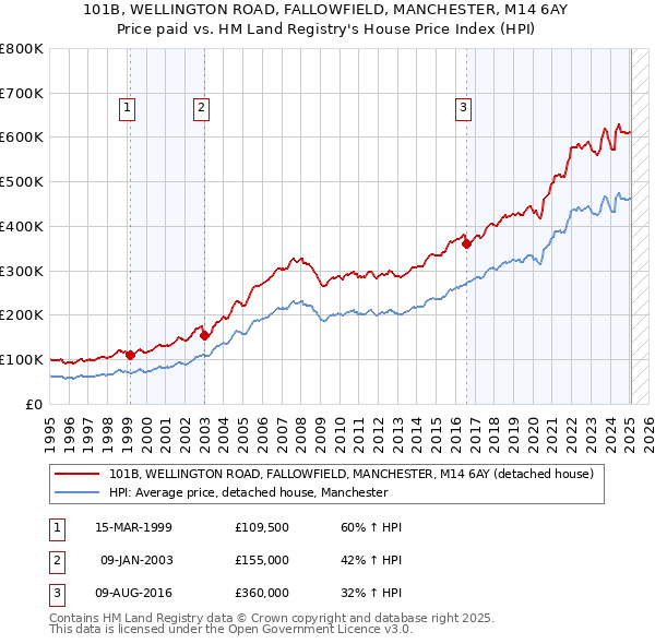 101B, WELLINGTON ROAD, FALLOWFIELD, MANCHESTER, M14 6AY: Price paid vs HM Land Registry's House Price Index