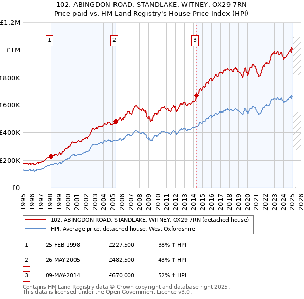 102, ABINGDON ROAD, STANDLAKE, WITNEY, OX29 7RN: Price paid vs HM Land Registry's House Price Index