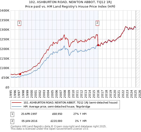 102, ASHBURTON ROAD, NEWTON ABBOT, TQ12 1RJ: Price paid vs HM Land Registry's House Price Index