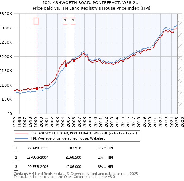 102, ASHWORTH ROAD, PONTEFRACT, WF8 2UL: Price paid vs HM Land Registry's House Price Index