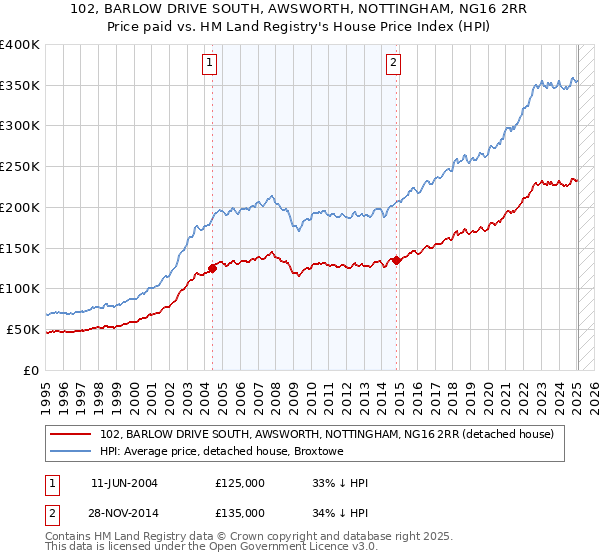 102, BARLOW DRIVE SOUTH, AWSWORTH, NOTTINGHAM, NG16 2RR: Price paid vs HM Land Registry's House Price Index