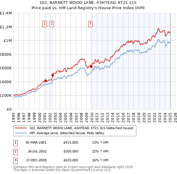 102, BARNETT WOOD LANE, ASHTEAD, KT21 2LS: Price paid vs HM Land Registry's House Price Index