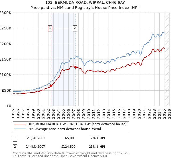 102, BERMUDA ROAD, WIRRAL, CH46 6AY: Price paid vs HM Land Registry's House Price Index
