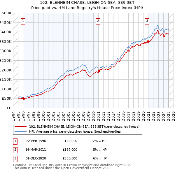 102, BLENHEIM CHASE, LEIGH-ON-SEA, SS9 3BT: Price paid vs HM Land Registry's House Price Index