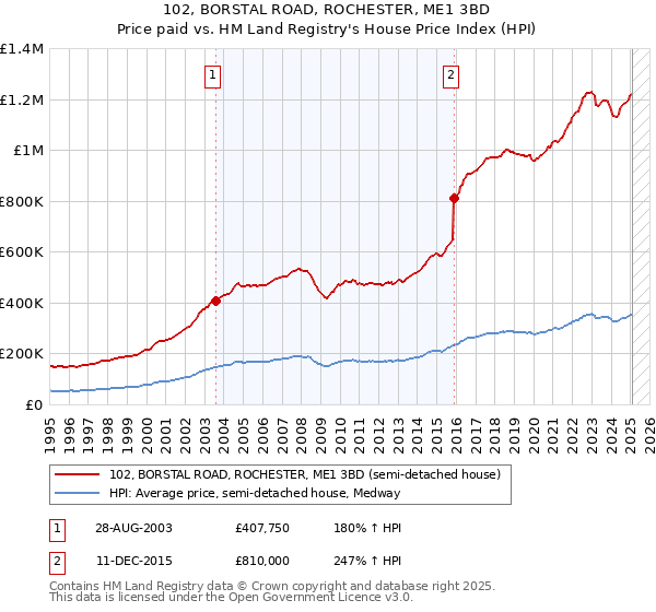 102, BORSTAL ROAD, ROCHESTER, ME1 3BD: Price paid vs HM Land Registry's House Price Index