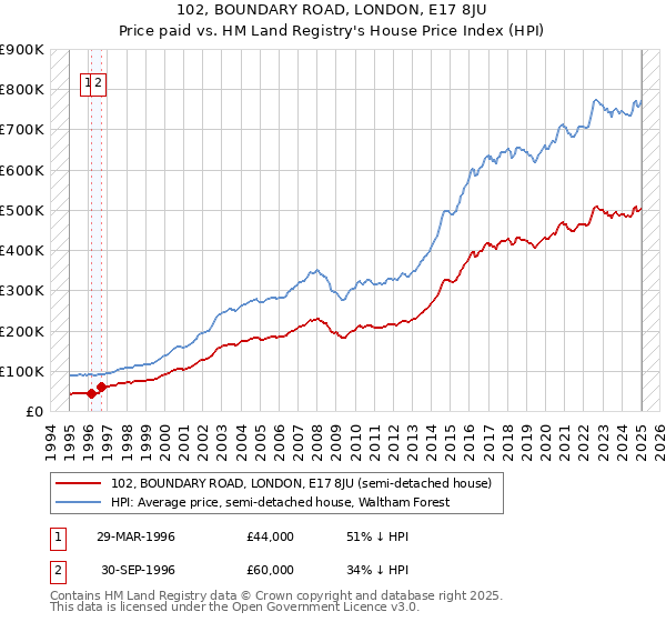 102, BOUNDARY ROAD, LONDON, E17 8JU: Price paid vs HM Land Registry's House Price Index