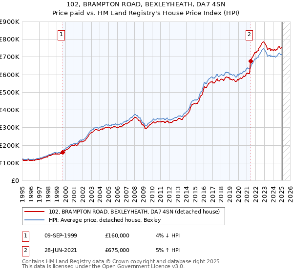 102, BRAMPTON ROAD, BEXLEYHEATH, DA7 4SN: Price paid vs HM Land Registry's House Price Index