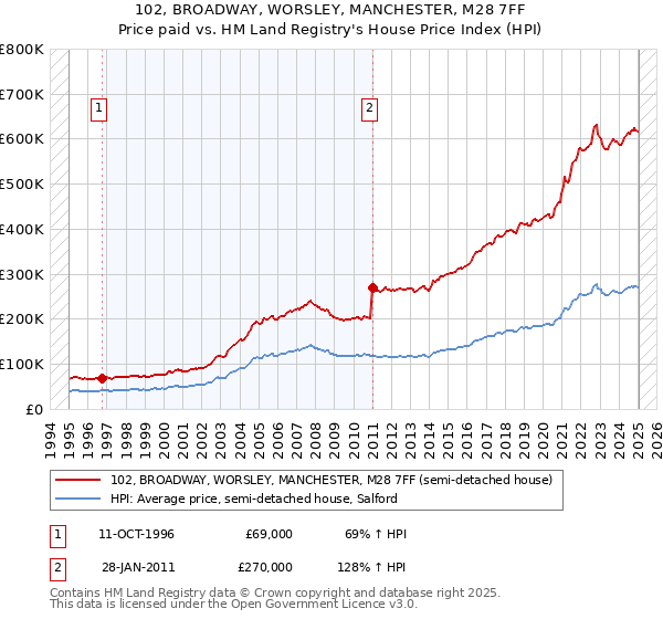 102, BROADWAY, WORSLEY, MANCHESTER, M28 7FF: Price paid vs HM Land Registry's House Price Index