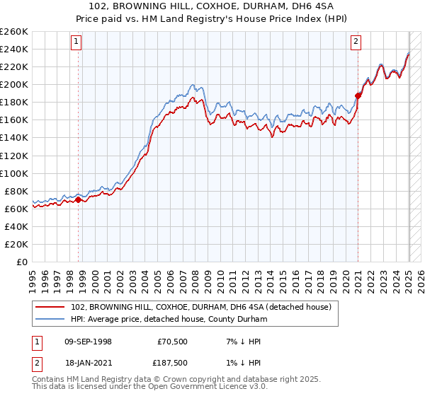 102, BROWNING HILL, COXHOE, DURHAM, DH6 4SA: Price paid vs HM Land Registry's House Price Index