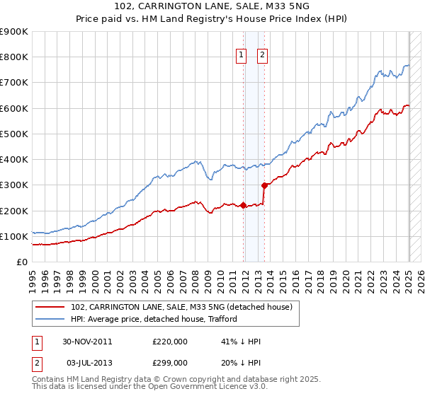 102, CARRINGTON LANE, SALE, M33 5NG: Price paid vs HM Land Registry's House Price Index