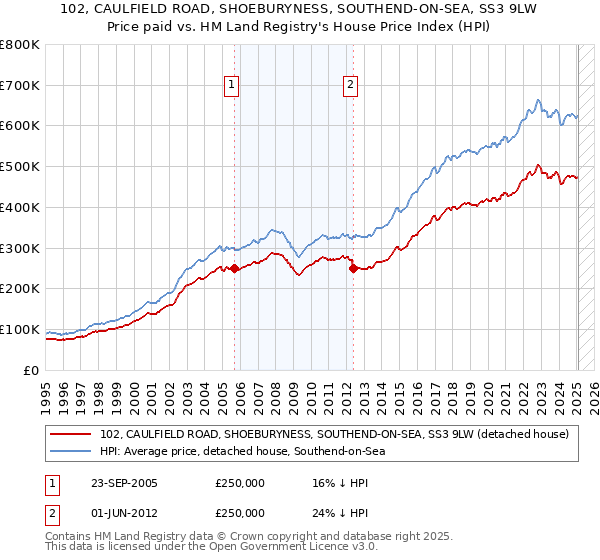 102, CAULFIELD ROAD, SHOEBURYNESS, SOUTHEND-ON-SEA, SS3 9LW: Price paid vs HM Land Registry's House Price Index