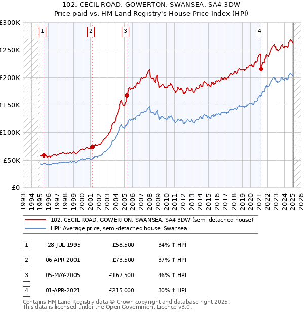 102, CECIL ROAD, GOWERTON, SWANSEA, SA4 3DW: Price paid vs HM Land Registry's House Price Index