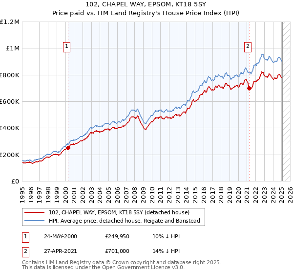 102, CHAPEL WAY, EPSOM, KT18 5SY: Price paid vs HM Land Registry's House Price Index