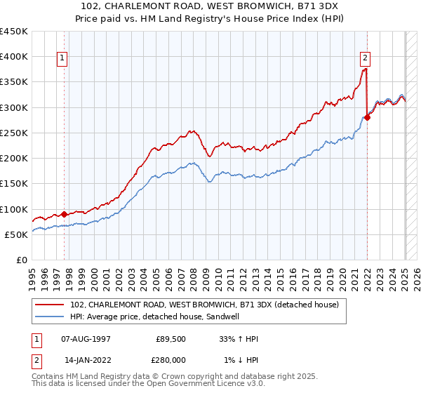 102, CHARLEMONT ROAD, WEST BROMWICH, B71 3DX: Price paid vs HM Land Registry's House Price Index