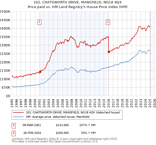 102, CHATSWORTH DRIVE, MANSFIELD, NG18 4QX: Price paid vs HM Land Registry's House Price Index