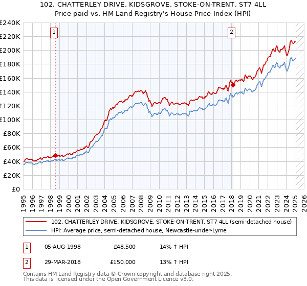 102, CHATTERLEY DRIVE, KIDSGROVE, STOKE-ON-TRENT, ST7 4LL: Price paid vs HM Land Registry's House Price Index