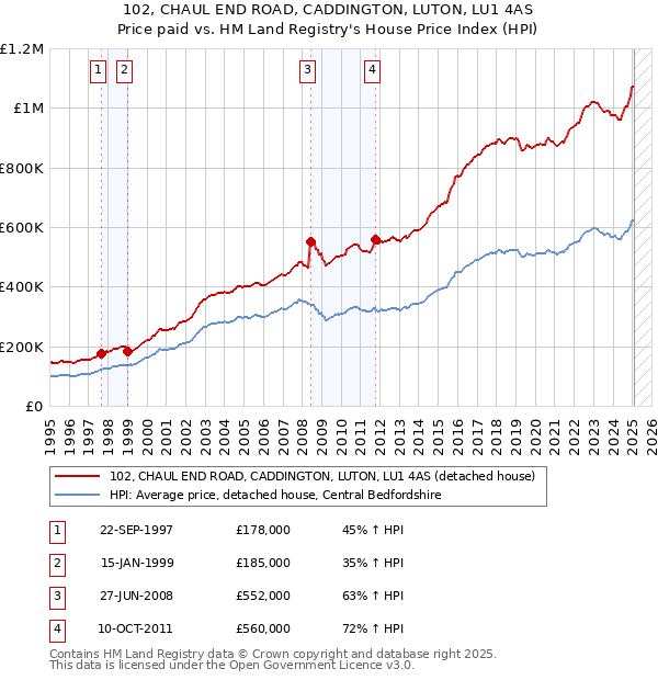 102, CHAUL END ROAD, CADDINGTON, LUTON, LU1 4AS: Price paid vs HM Land Registry's House Price Index