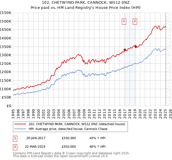 102, CHETWYND PARK, CANNOCK, WS12 0NZ: Price paid vs HM Land Registry's House Price Index