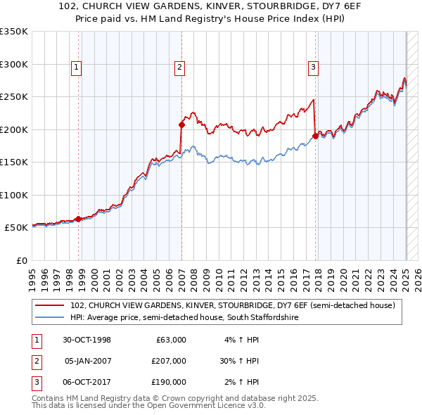 102, CHURCH VIEW GARDENS, KINVER, STOURBRIDGE, DY7 6EF: Price paid vs HM Land Registry's House Price Index