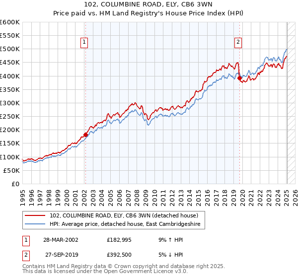 102, COLUMBINE ROAD, ELY, CB6 3WN: Price paid vs HM Land Registry's House Price Index