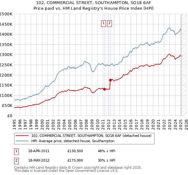 102, COMMERCIAL STREET, SOUTHAMPTON, SO18 6AF: Price paid vs HM Land Registry's House Price Index