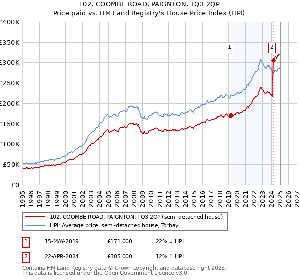 102, COOMBE ROAD, PAIGNTON, TQ3 2QP: Price paid vs HM Land Registry's House Price Index