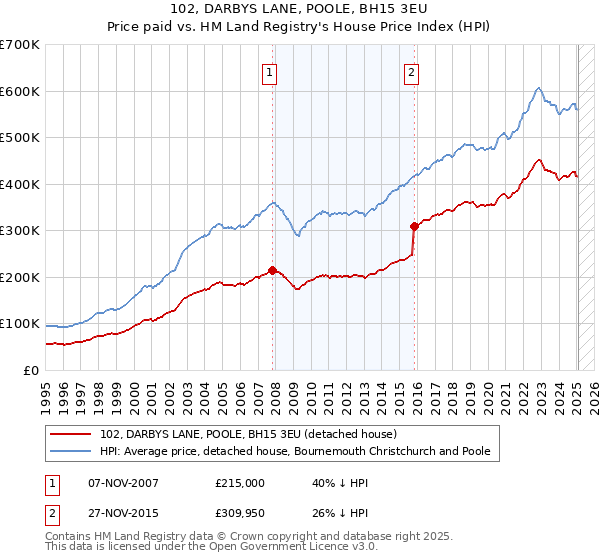 102, DARBYS LANE, POOLE, BH15 3EU: Price paid vs HM Land Registry's House Price Index