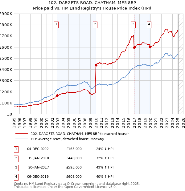 102, DARGETS ROAD, CHATHAM, ME5 8BP: Price paid vs HM Land Registry's House Price Index