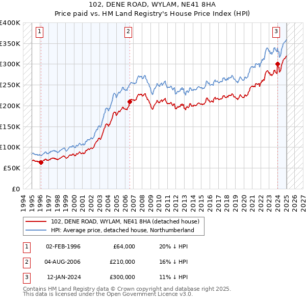 102, DENE ROAD, WYLAM, NE41 8HA: Price paid vs HM Land Registry's House Price Index