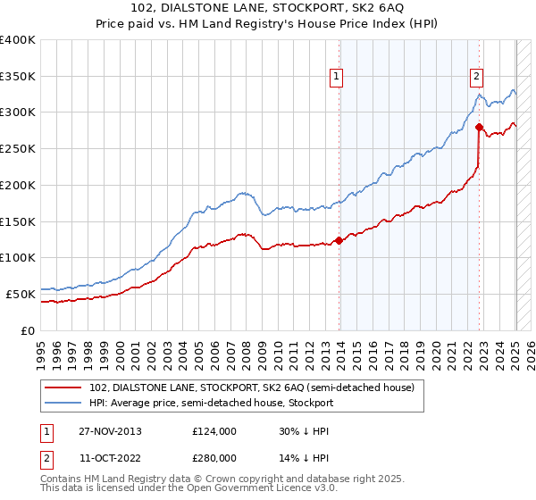 102, DIALSTONE LANE, STOCKPORT, SK2 6AQ: Price paid vs HM Land Registry's House Price Index