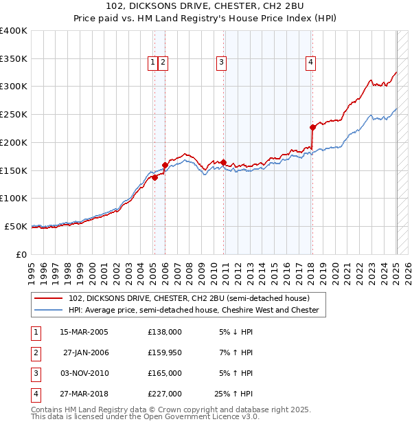 102, DICKSONS DRIVE, CHESTER, CH2 2BU: Price paid vs HM Land Registry's House Price Index