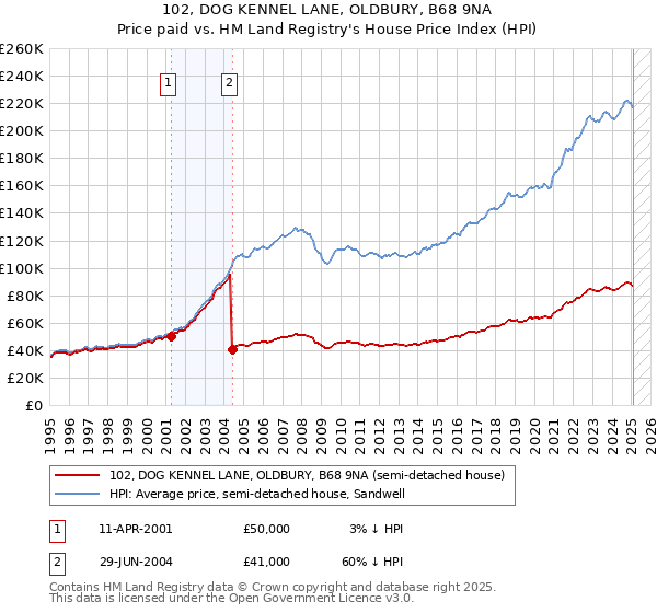 102, DOG KENNEL LANE, OLDBURY, B68 9NA: Price paid vs HM Land Registry's House Price Index