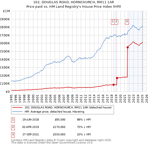 102, DOUGLAS ROAD, HORNCHURCH, RM11 1AR: Price paid vs HM Land Registry's House Price Index