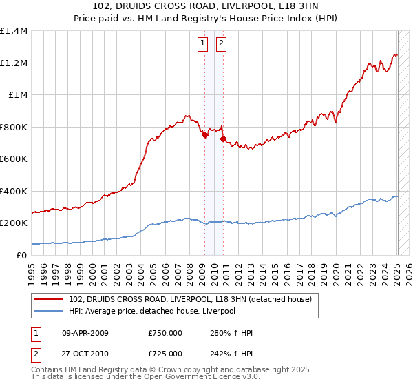 102, DRUIDS CROSS ROAD, LIVERPOOL, L18 3HN: Price paid vs HM Land Registry's House Price Index