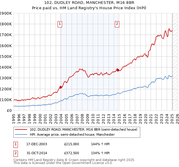 102, DUDLEY ROAD, MANCHESTER, M16 8BR: Price paid vs HM Land Registry's House Price Index