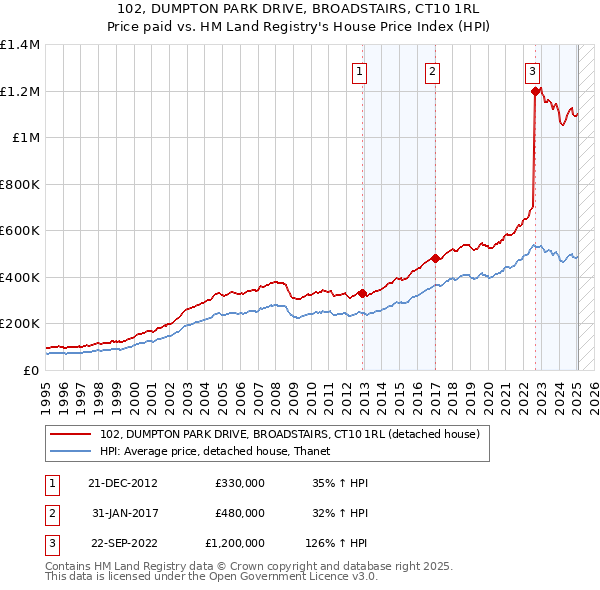 102, DUMPTON PARK DRIVE, BROADSTAIRS, CT10 1RL: Price paid vs HM Land Registry's House Price Index