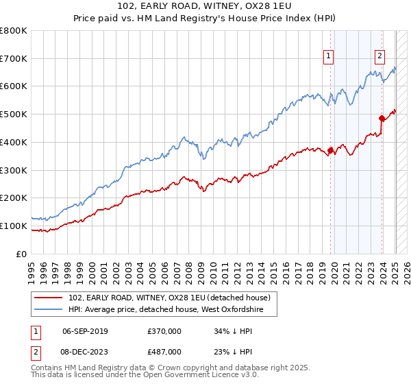 102, EARLY ROAD, WITNEY, OX28 1EU: Price paid vs HM Land Registry's House Price Index