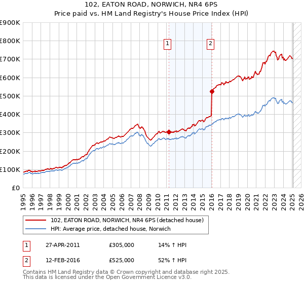 102, EATON ROAD, NORWICH, NR4 6PS: Price paid vs HM Land Registry's House Price Index